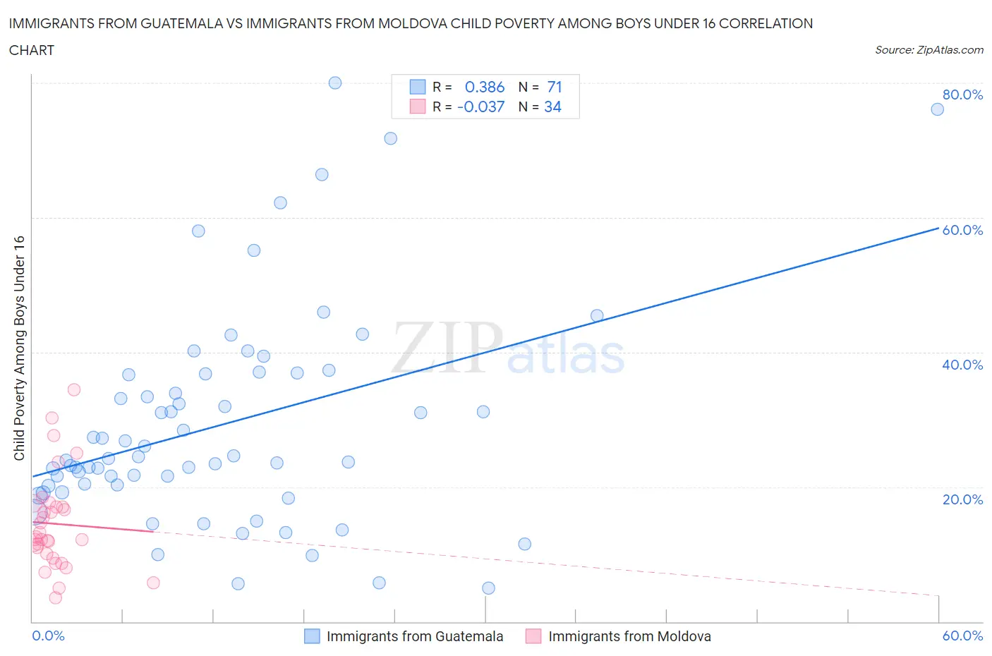 Immigrants from Guatemala vs Immigrants from Moldova Child Poverty Among Boys Under 16