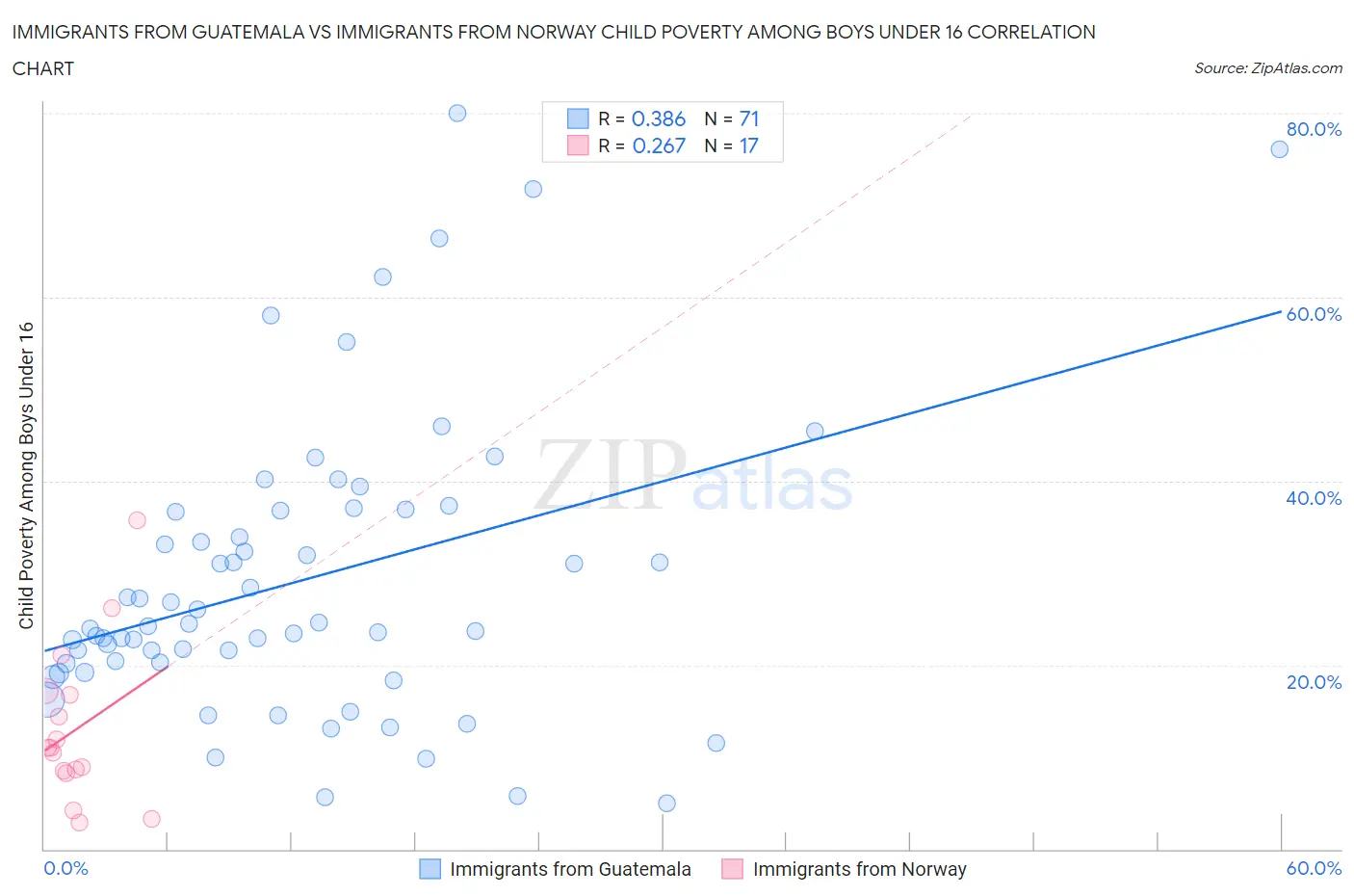 Immigrants from Guatemala vs Immigrants from Norway Child Poverty Among Boys Under 16