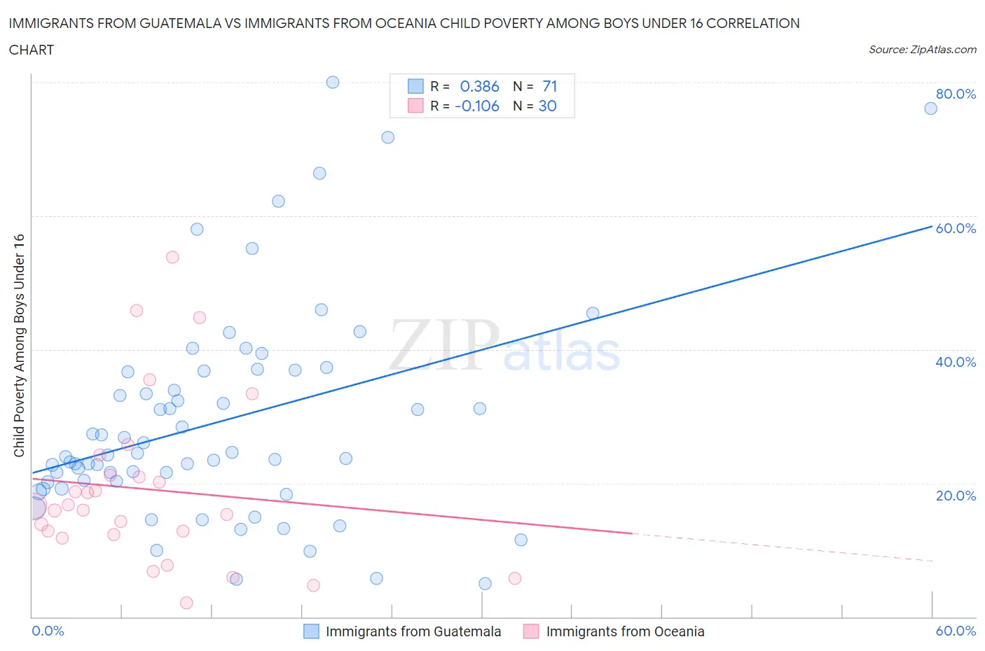 Immigrants from Guatemala vs Immigrants from Oceania Child Poverty Among Boys Under 16