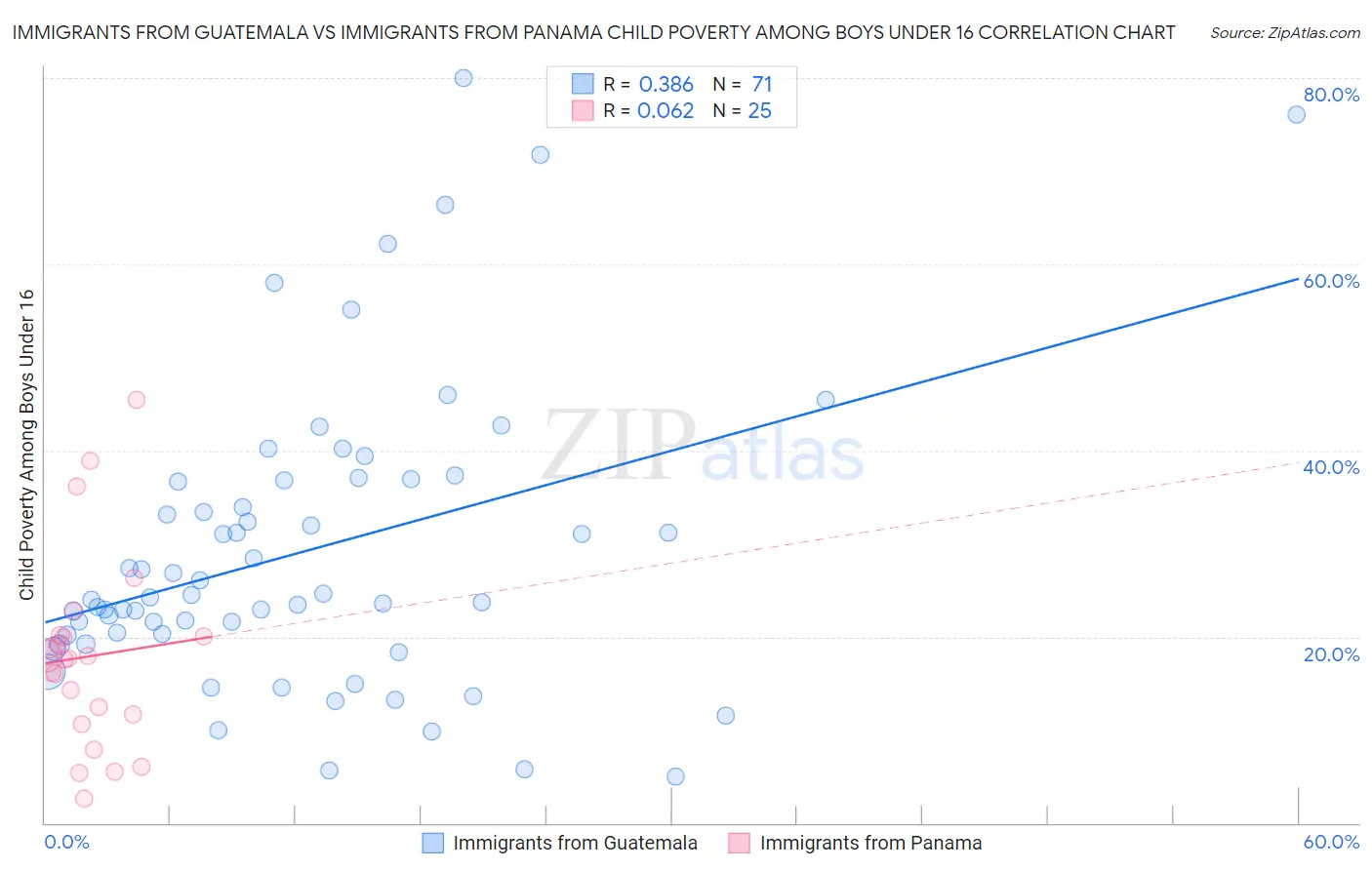 Immigrants from Guatemala vs Immigrants from Panama Child Poverty Among Boys Under 16