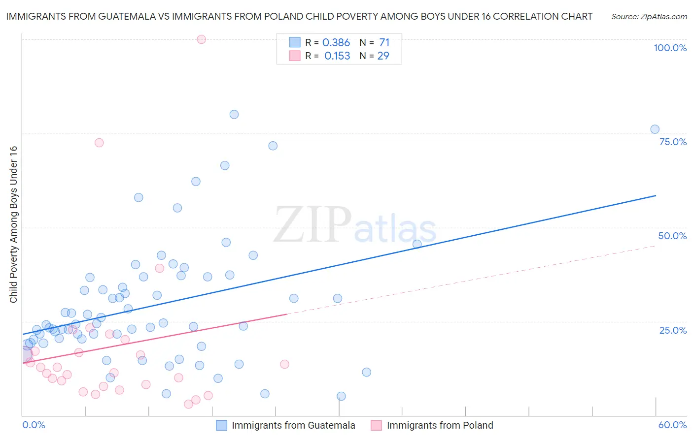 Immigrants from Guatemala vs Immigrants from Poland Child Poverty Among Boys Under 16