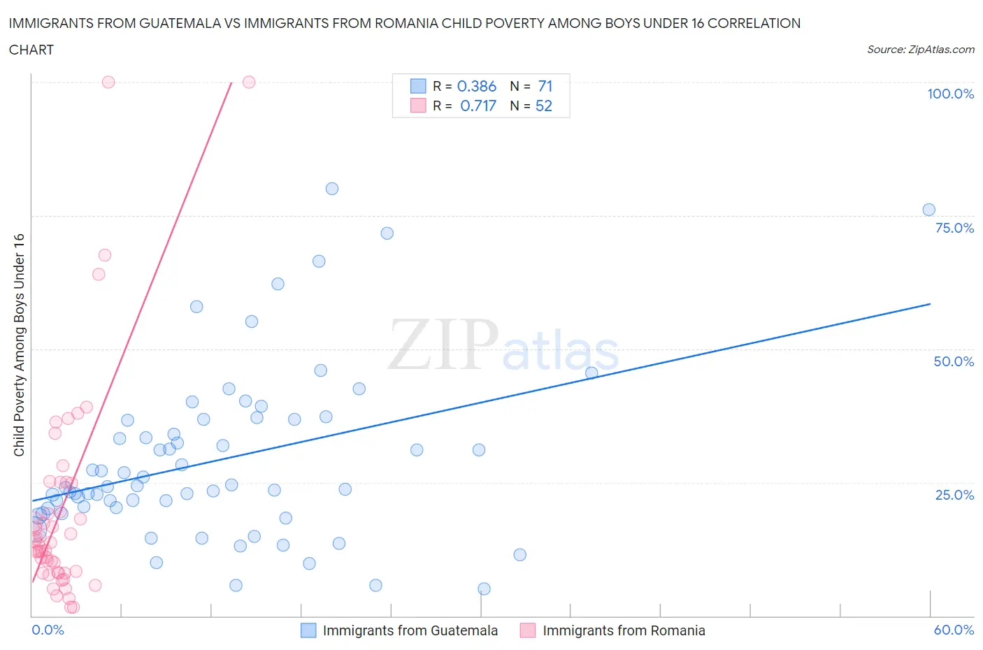 Immigrants from Guatemala vs Immigrants from Romania Child Poverty Among Boys Under 16