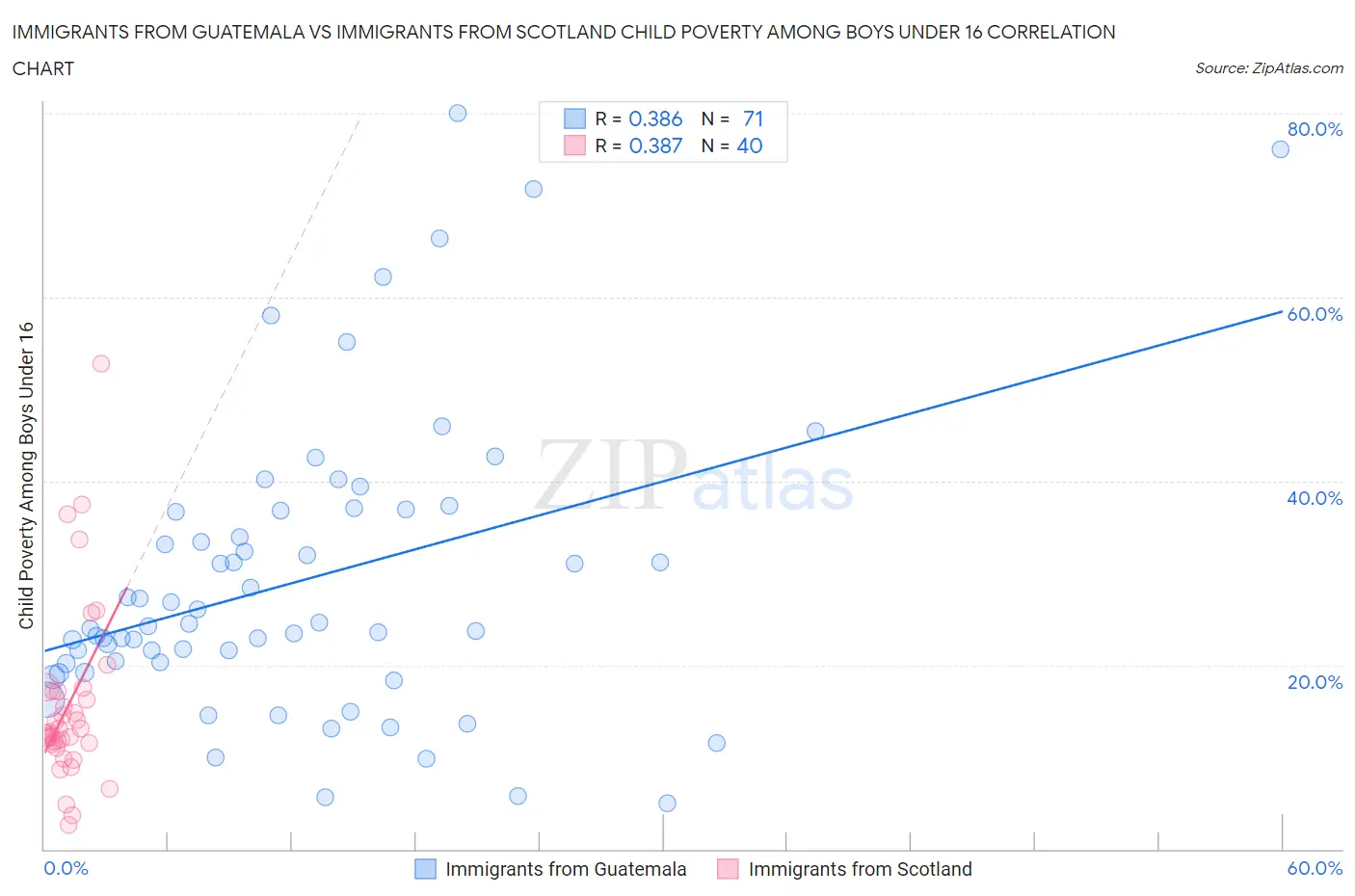 Immigrants from Guatemala vs Immigrants from Scotland Child Poverty Among Boys Under 16