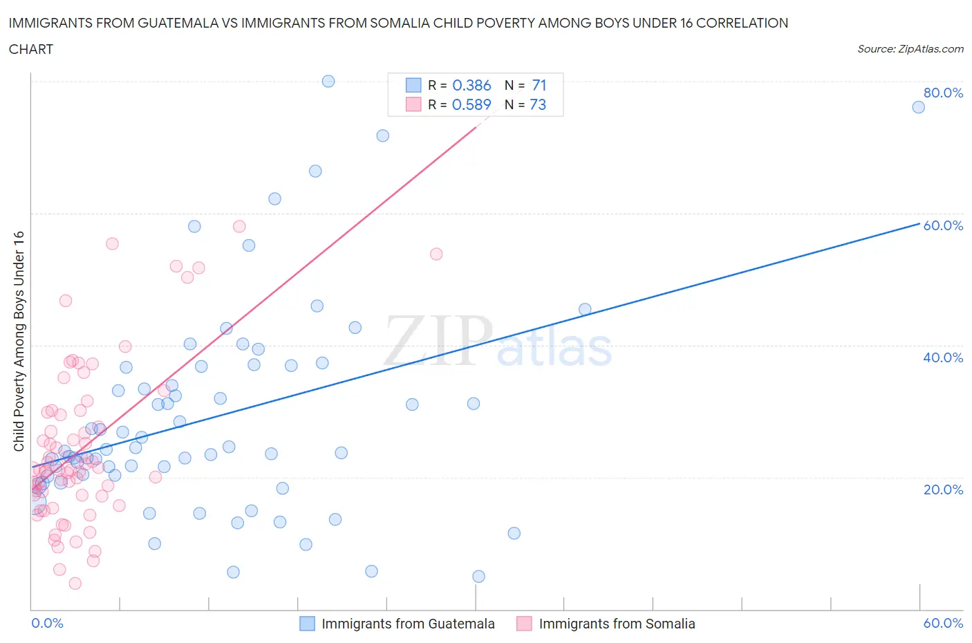 Immigrants from Guatemala vs Immigrants from Somalia Child Poverty Among Boys Under 16