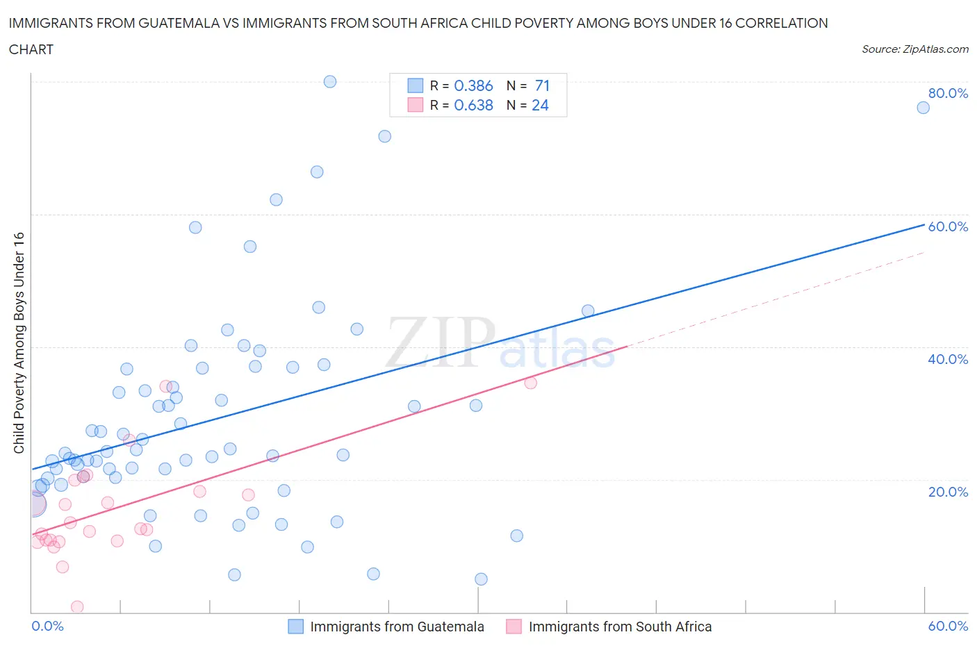 Immigrants from Guatemala vs Immigrants from South Africa Child Poverty Among Boys Under 16