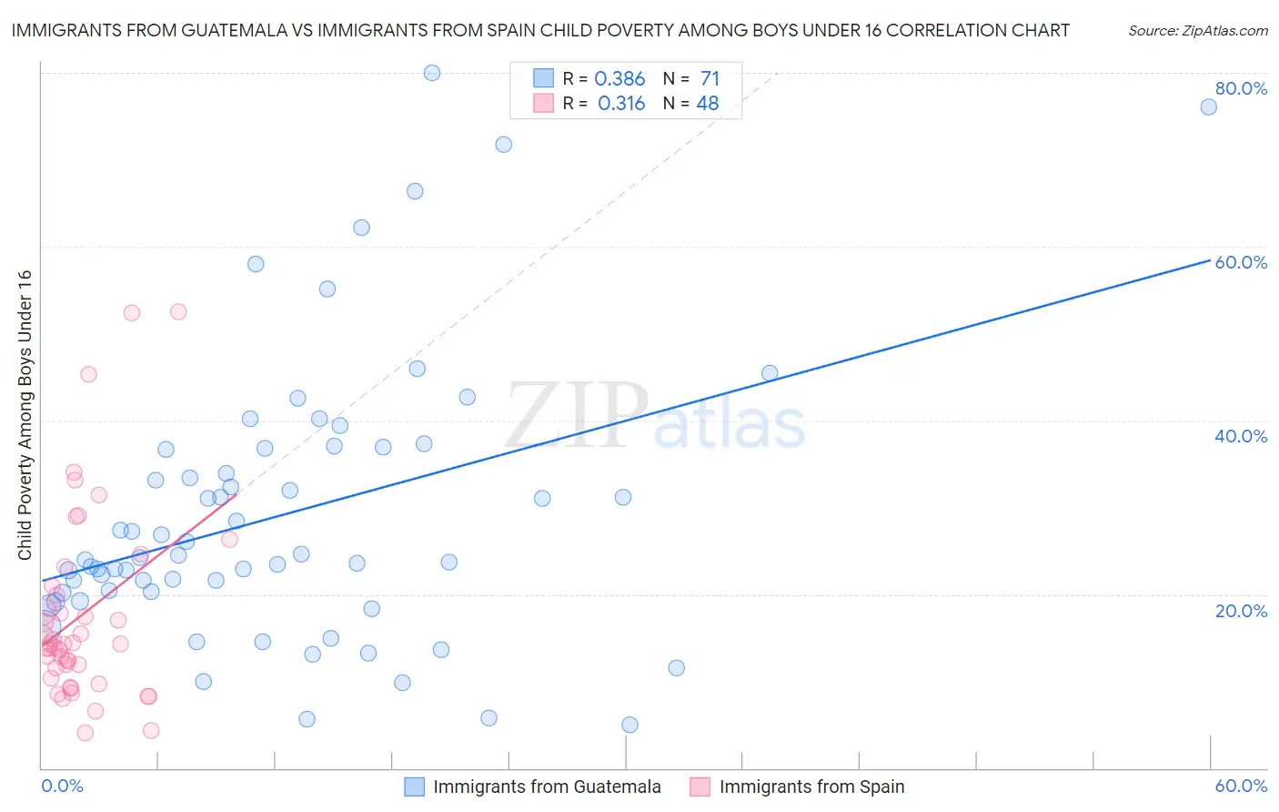Immigrants from Guatemala vs Immigrants from Spain Child Poverty Among Boys Under 16