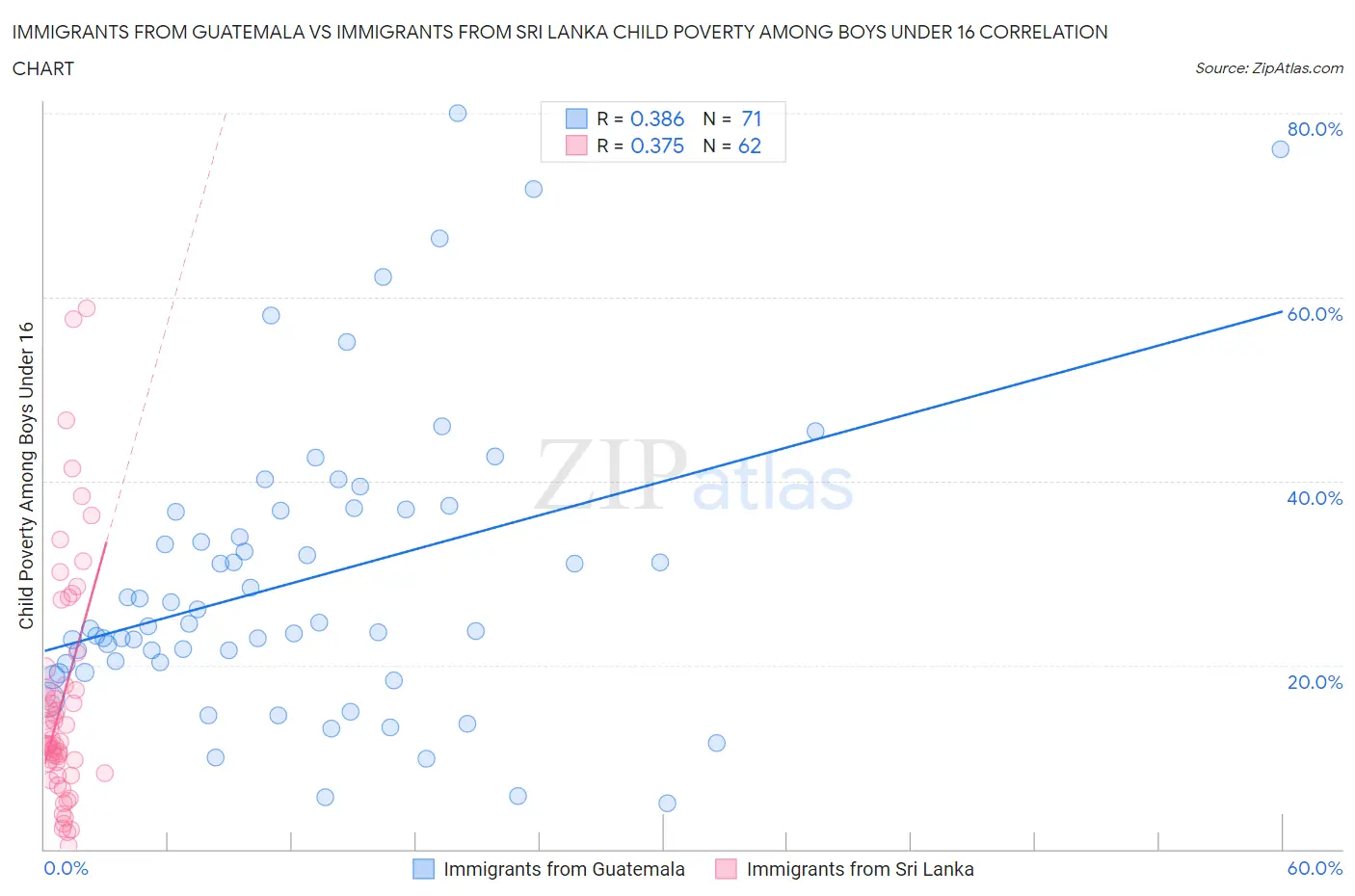Immigrants from Guatemala vs Immigrants from Sri Lanka Child Poverty Among Boys Under 16