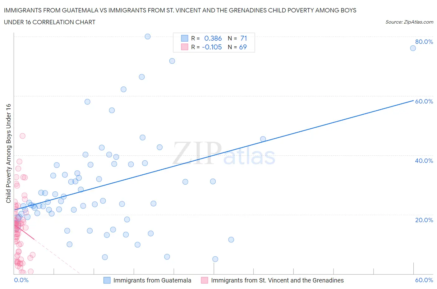 Immigrants from Guatemala vs Immigrants from St. Vincent and the Grenadines Child Poverty Among Boys Under 16