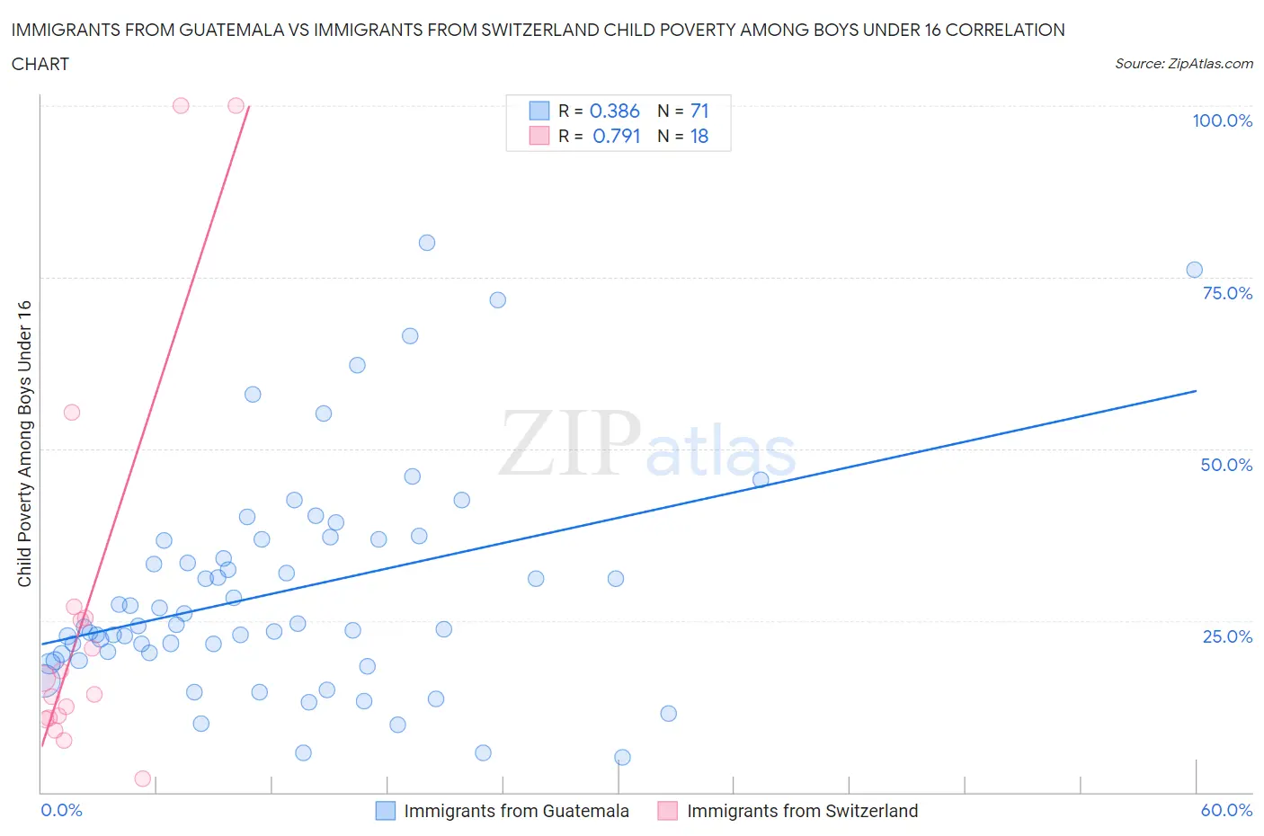 Immigrants from Guatemala vs Immigrants from Switzerland Child Poverty Among Boys Under 16