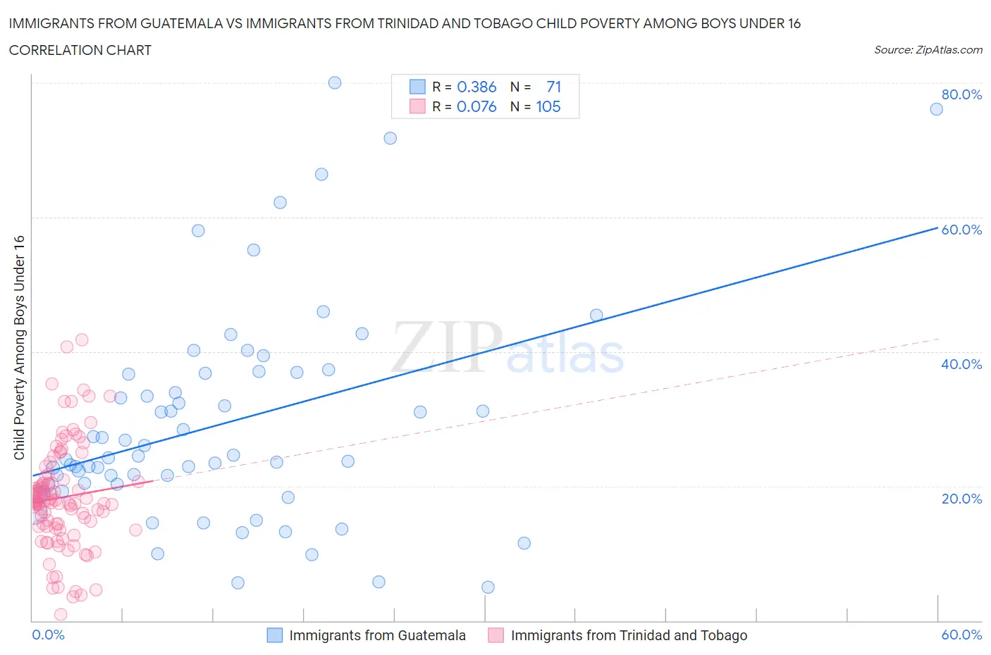 Immigrants from Guatemala vs Immigrants from Trinidad and Tobago Child Poverty Among Boys Under 16