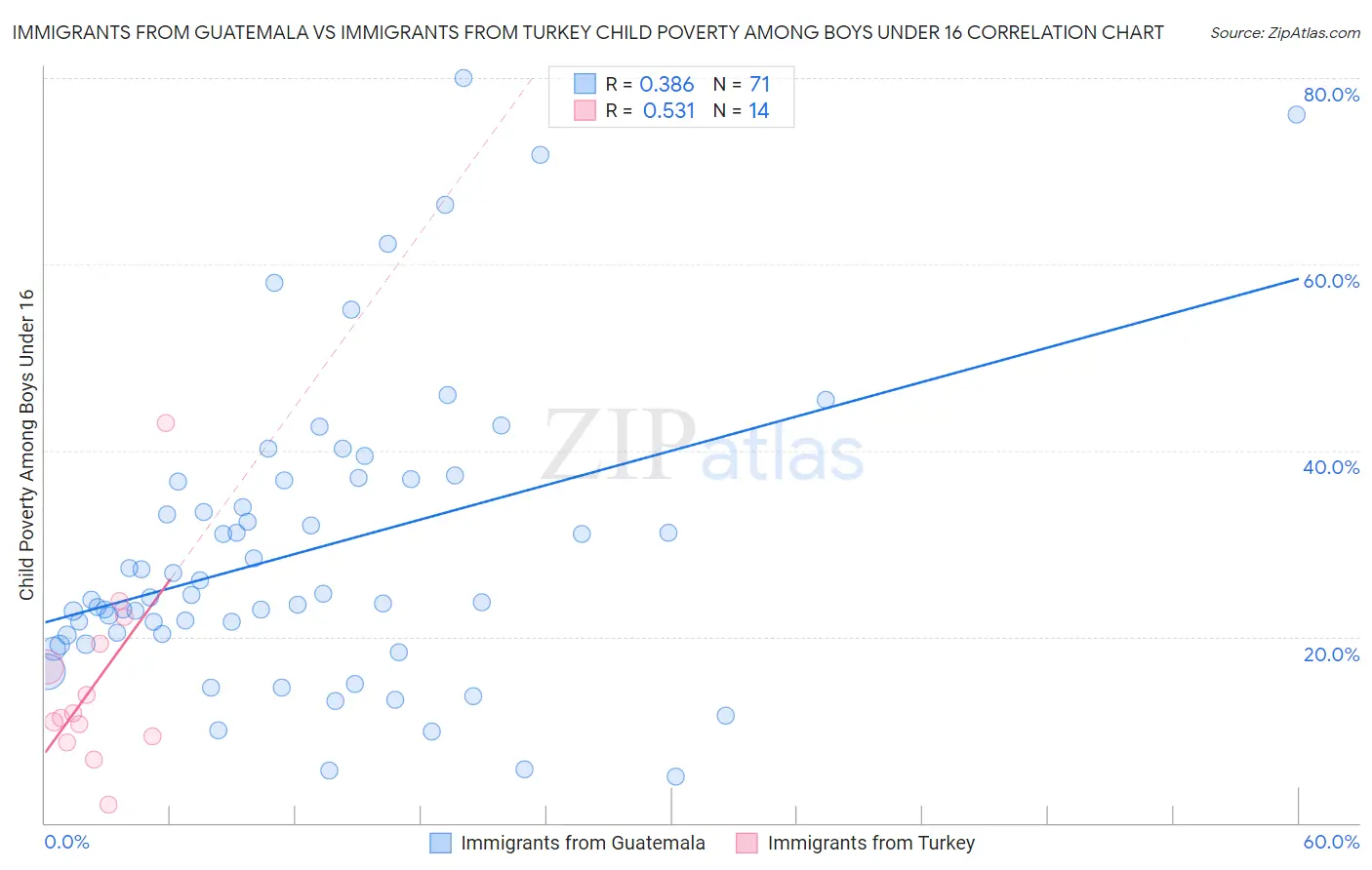 Immigrants from Guatemala vs Immigrants from Turkey Child Poverty Among Boys Under 16