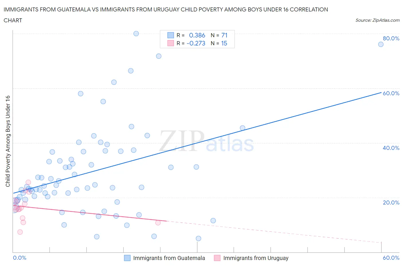 Immigrants from Guatemala vs Immigrants from Uruguay Child Poverty Among Boys Under 16