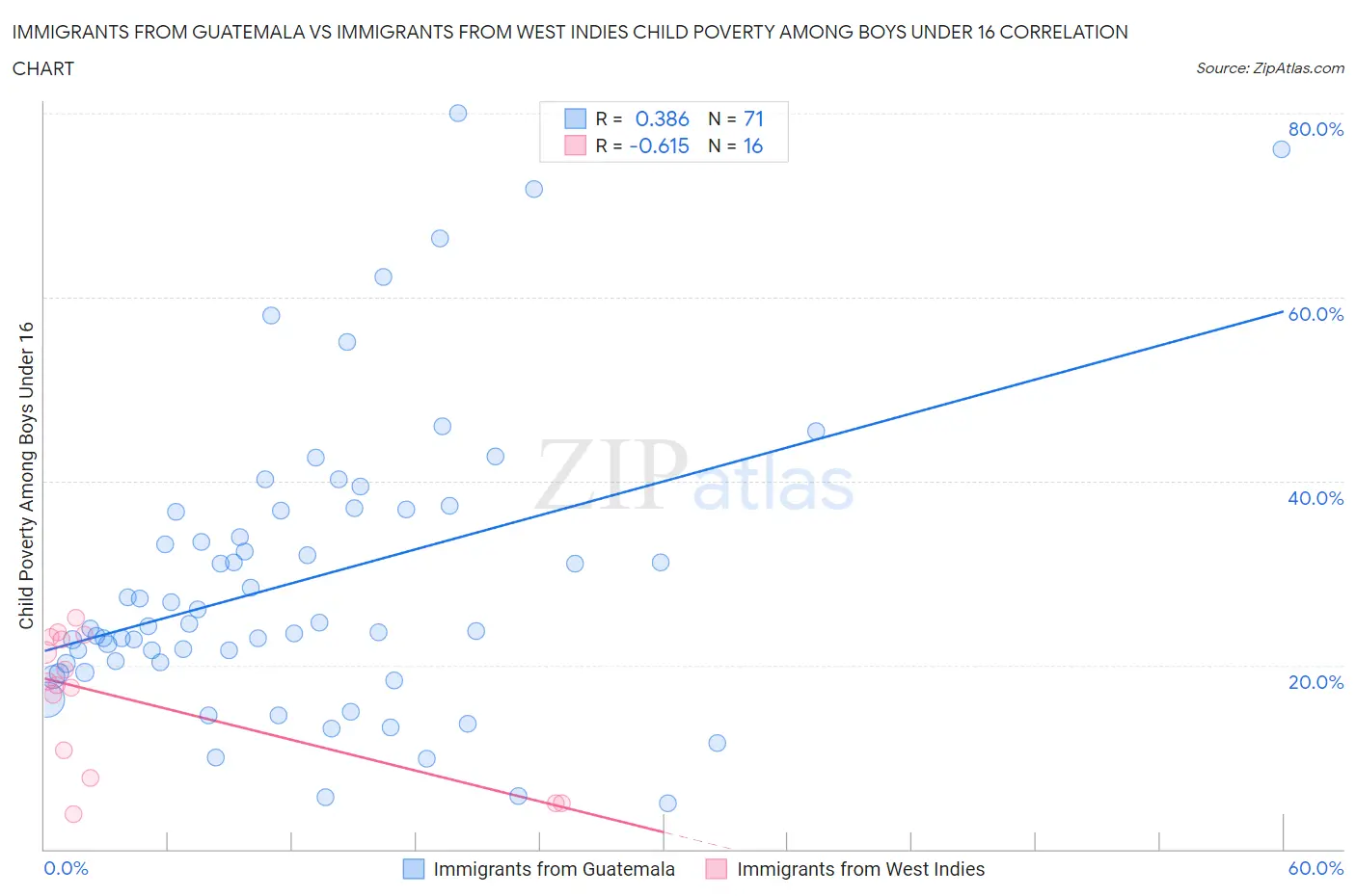 Immigrants from Guatemala vs Immigrants from West Indies Child Poverty Among Boys Under 16