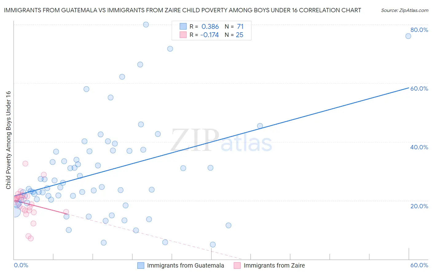 Immigrants from Guatemala vs Immigrants from Zaire Child Poverty Among Boys Under 16