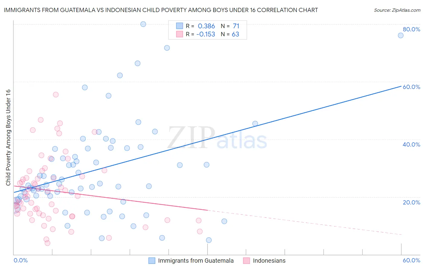 Immigrants from Guatemala vs Indonesian Child Poverty Among Boys Under 16