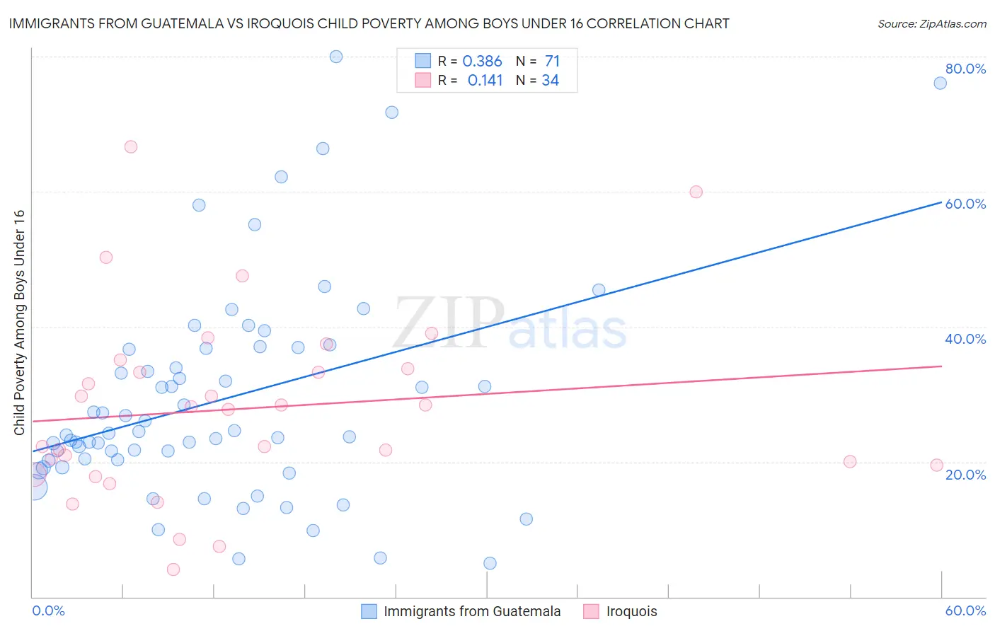 Immigrants from Guatemala vs Iroquois Child Poverty Among Boys Under 16