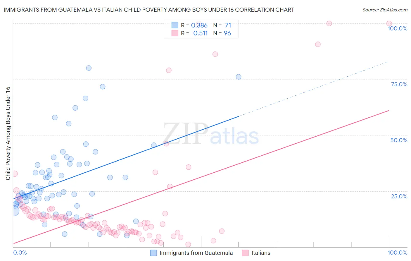 Immigrants from Guatemala vs Italian Child Poverty Among Boys Under 16