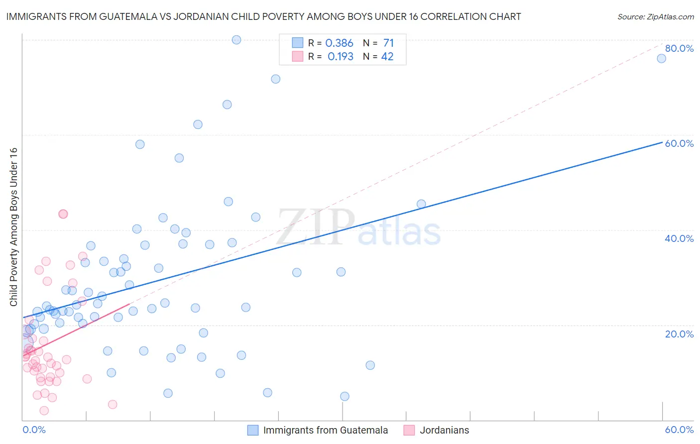 Immigrants from Guatemala vs Jordanian Child Poverty Among Boys Under 16