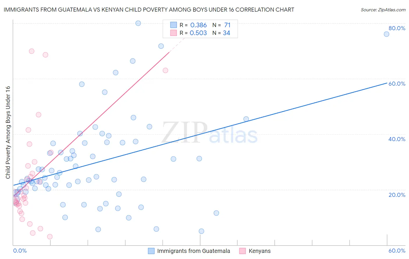 Immigrants from Guatemala vs Kenyan Child Poverty Among Boys Under 16