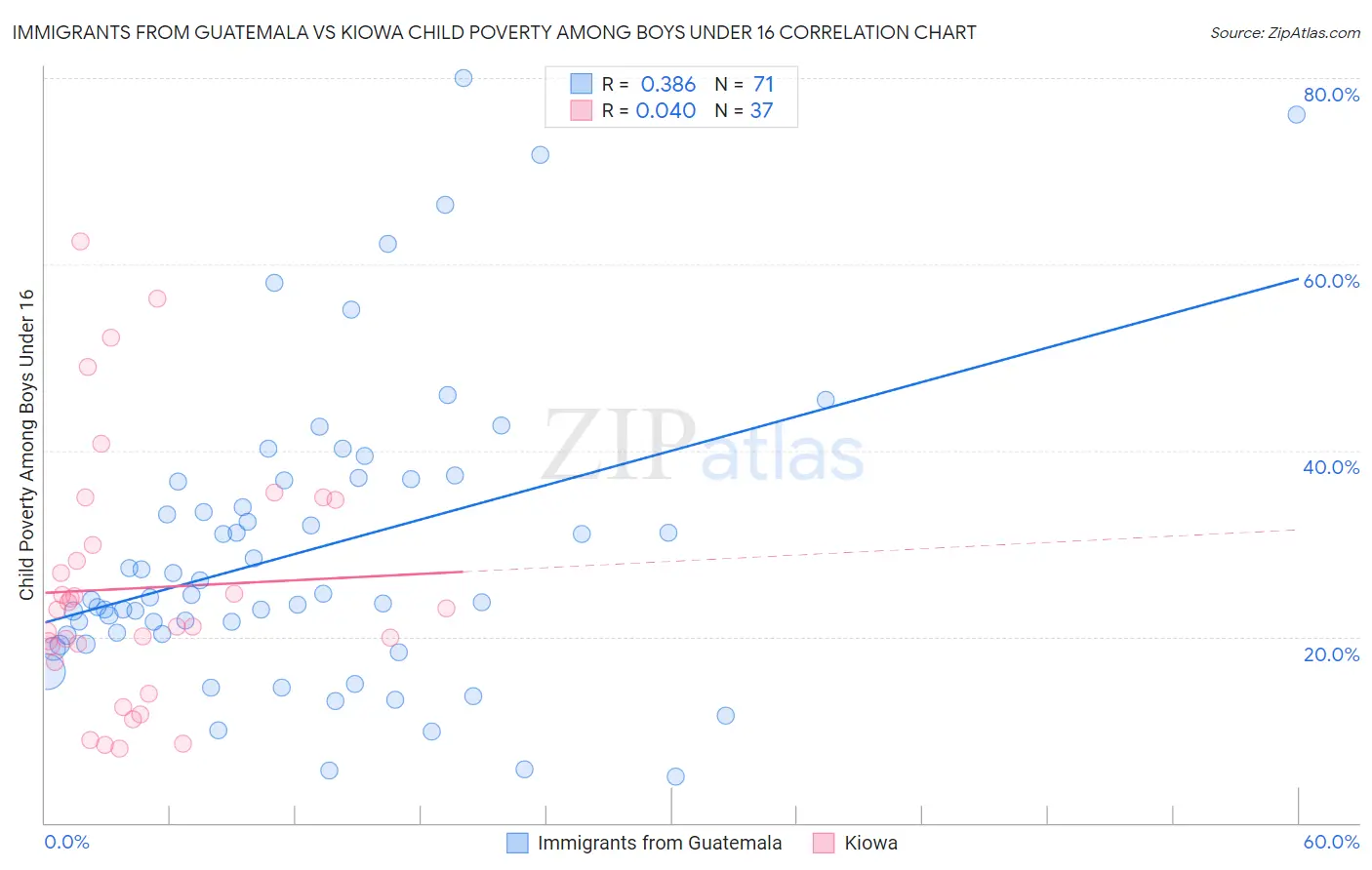 Immigrants from Guatemala vs Kiowa Child Poverty Among Boys Under 16