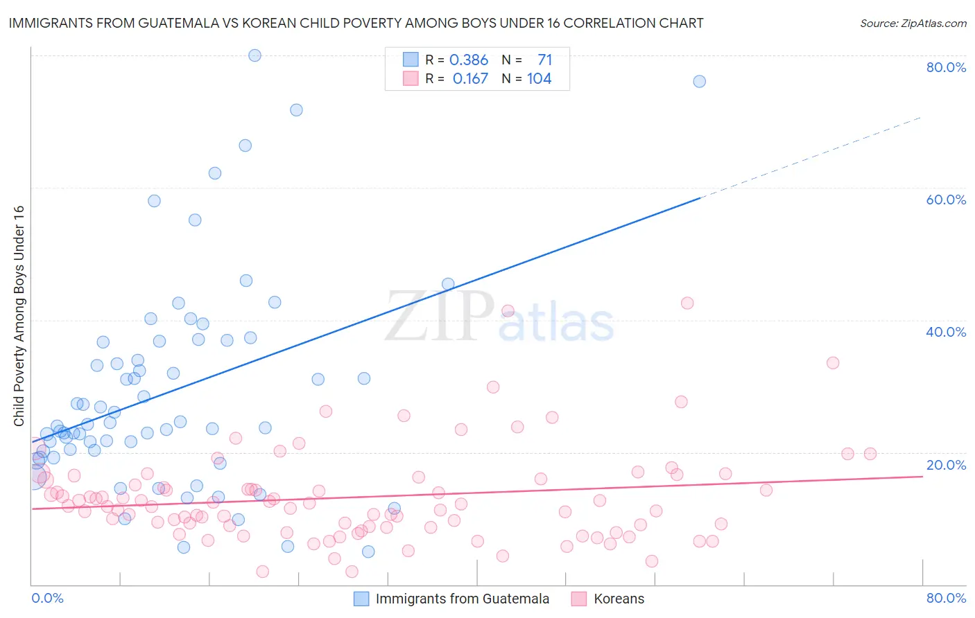 Immigrants from Guatemala vs Korean Child Poverty Among Boys Under 16
