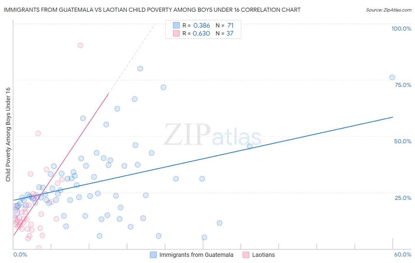 Immigrants from Guatemala vs Laotian Child Poverty Among Boys Under 16