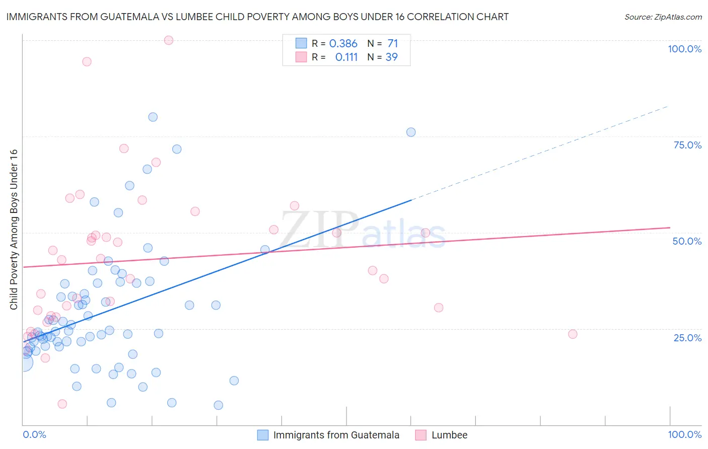 Immigrants from Guatemala vs Lumbee Child Poverty Among Boys Under 16