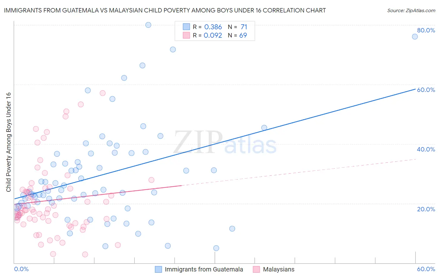 Immigrants from Guatemala vs Malaysian Child Poverty Among Boys Under 16
