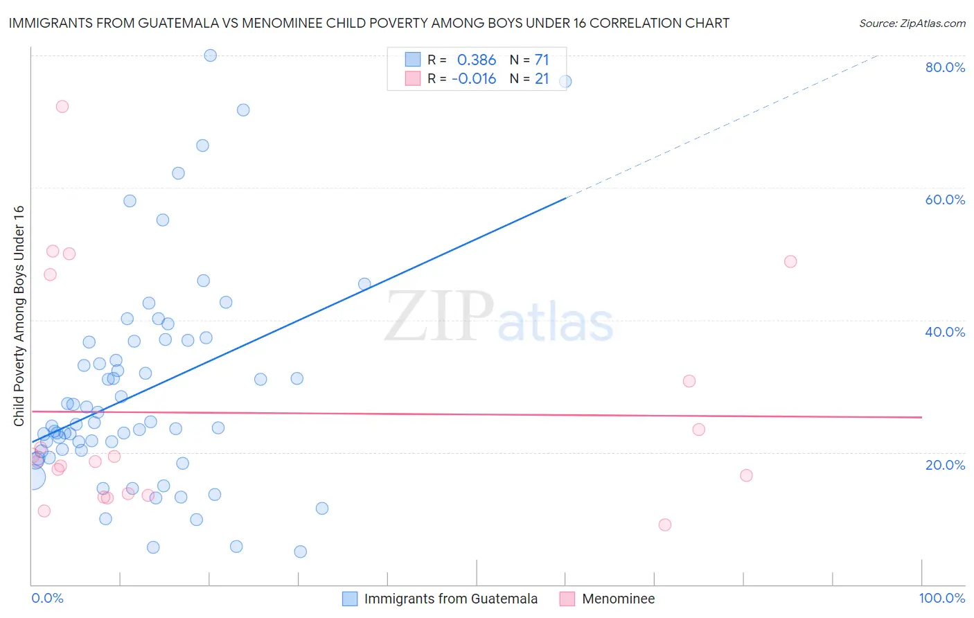 Immigrants from Guatemala vs Menominee Child Poverty Among Boys Under 16