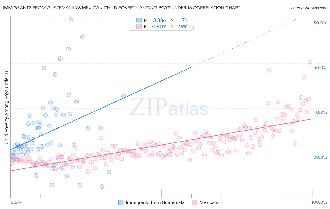 Immigrants from Guatemala vs Mexican Child Poverty Among Boys Under 16