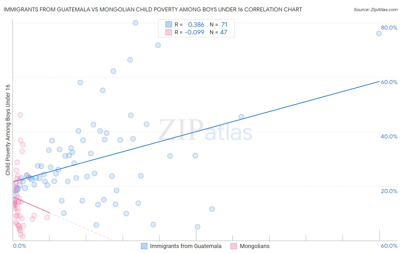 Immigrants from Guatemala vs Mongolian Child Poverty Among Boys Under 16