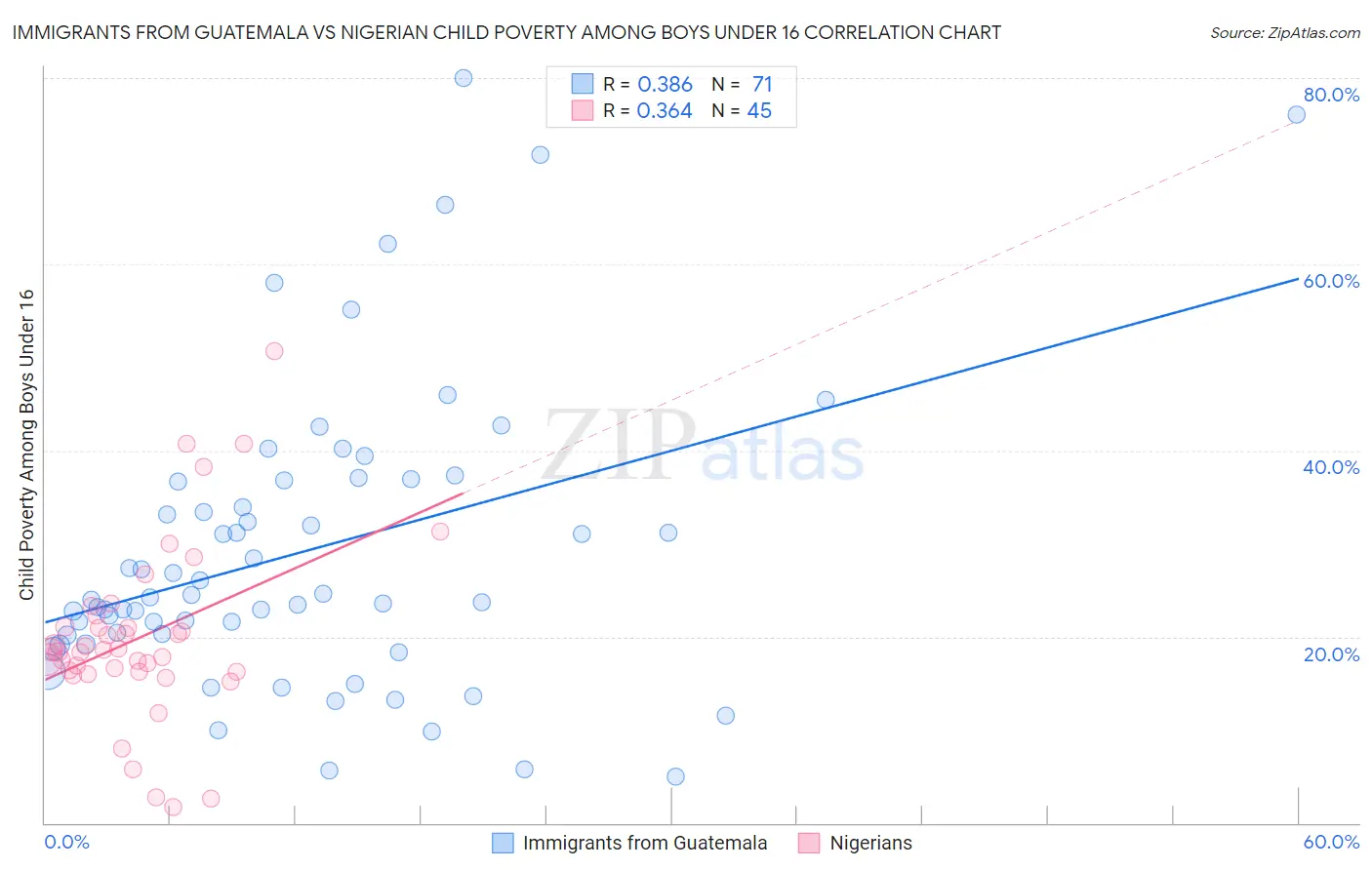 Immigrants from Guatemala vs Nigerian Child Poverty Among Boys Under 16