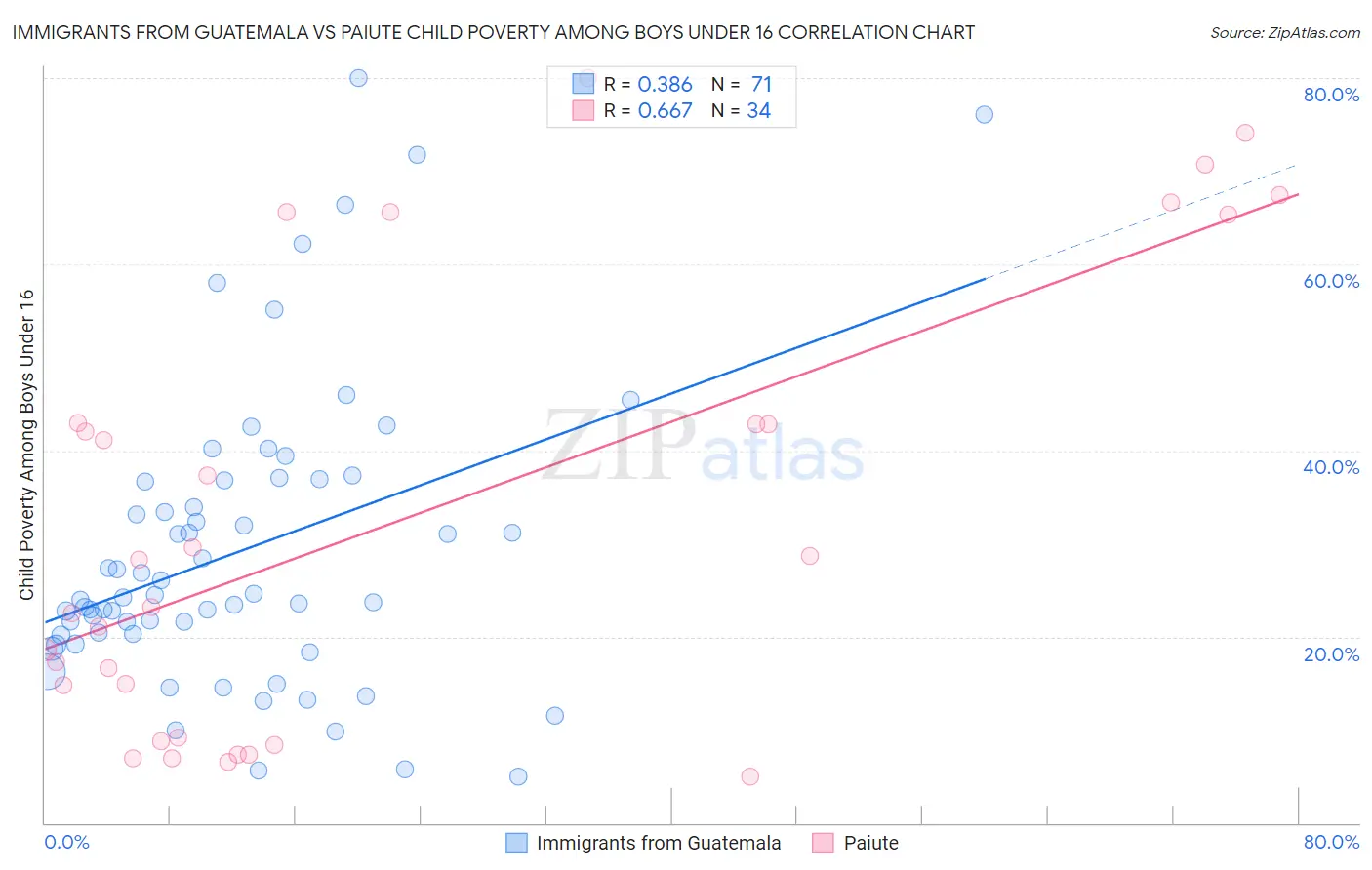 Immigrants from Guatemala vs Paiute Child Poverty Among Boys Under 16