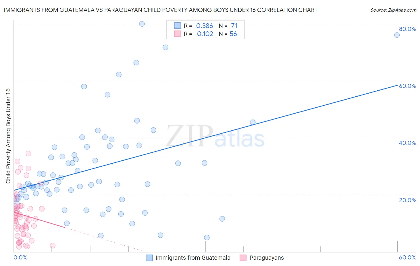 Immigrants from Guatemala vs Paraguayan Child Poverty Among Boys Under 16