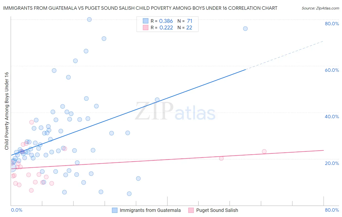 Immigrants from Guatemala vs Puget Sound Salish Child Poverty Among Boys Under 16