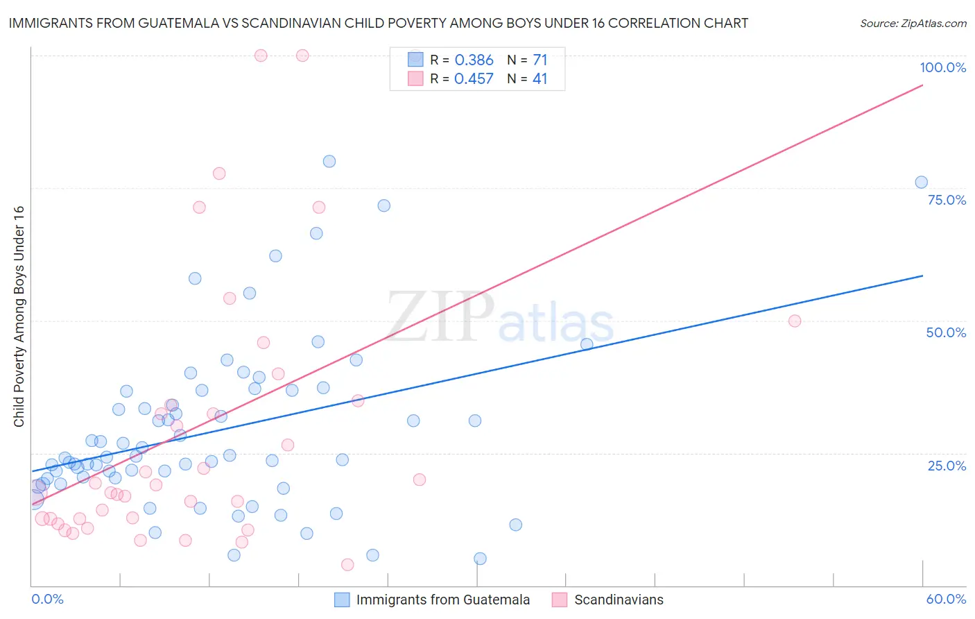 Immigrants from Guatemala vs Scandinavian Child Poverty Among Boys Under 16