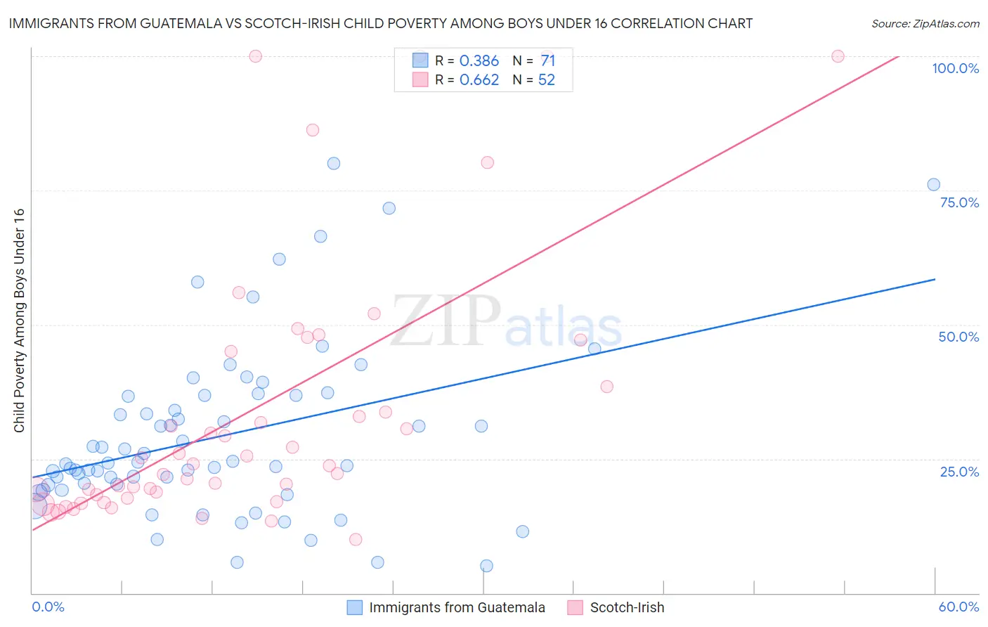 Immigrants from Guatemala vs Scotch-Irish Child Poverty Among Boys Under 16