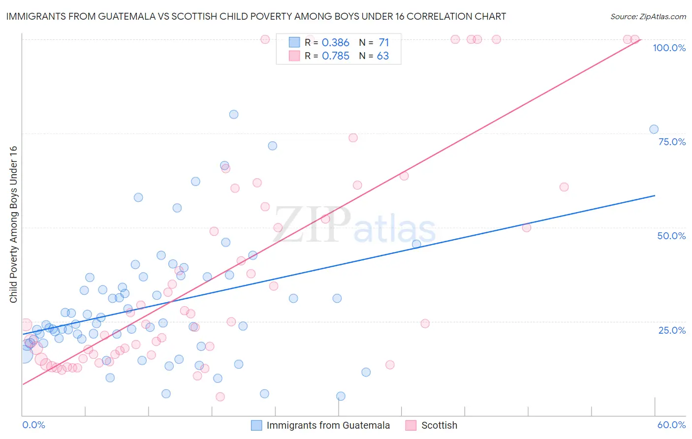 Immigrants from Guatemala vs Scottish Child Poverty Among Boys Under 16