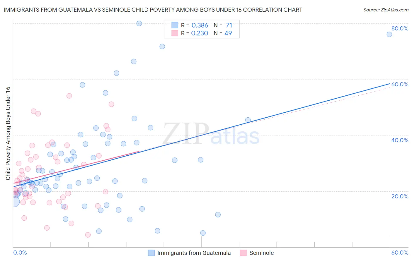 Immigrants from Guatemala vs Seminole Child Poverty Among Boys Under 16