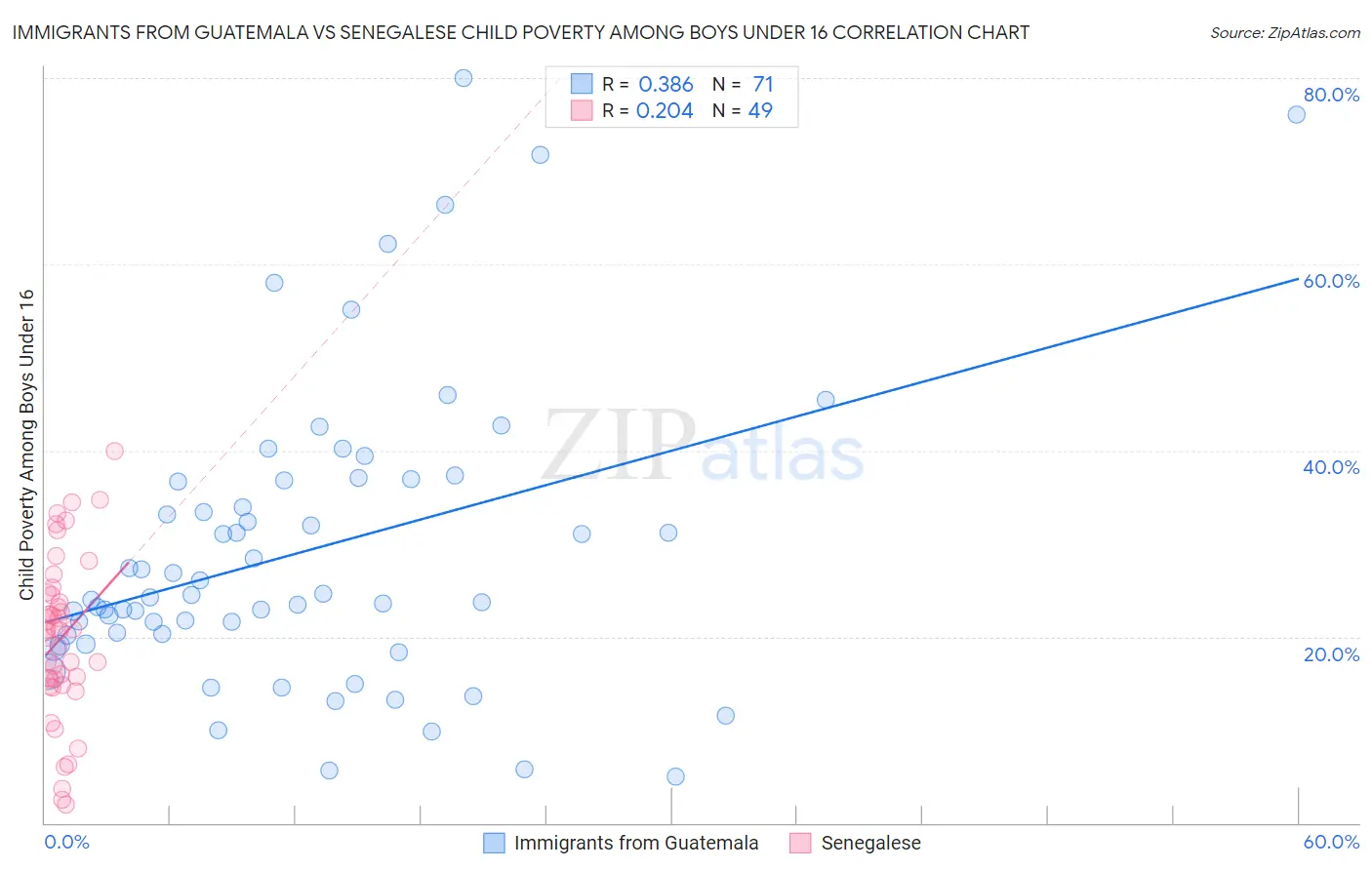 Immigrants from Guatemala vs Senegalese Child Poverty Among Boys Under 16