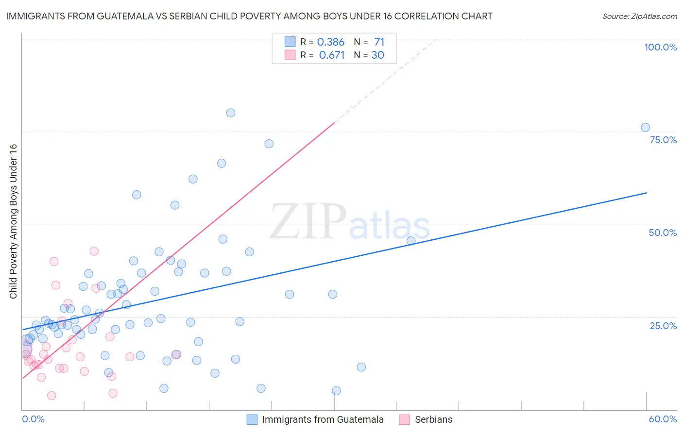 Immigrants from Guatemala vs Serbian Child Poverty Among Boys Under 16