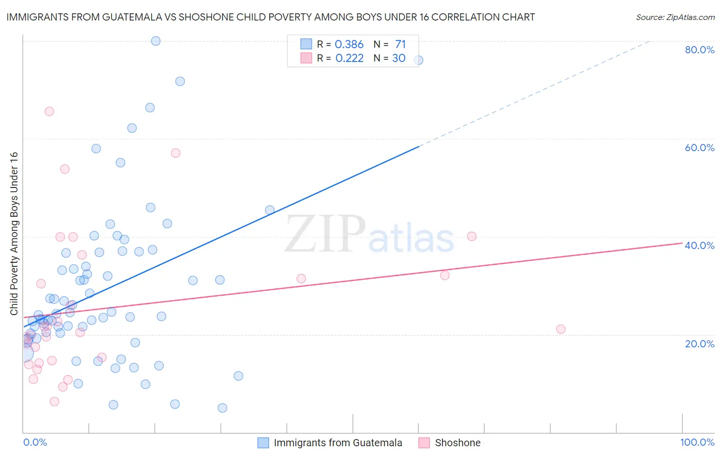 Immigrants from Guatemala vs Shoshone Child Poverty Among Boys Under 16