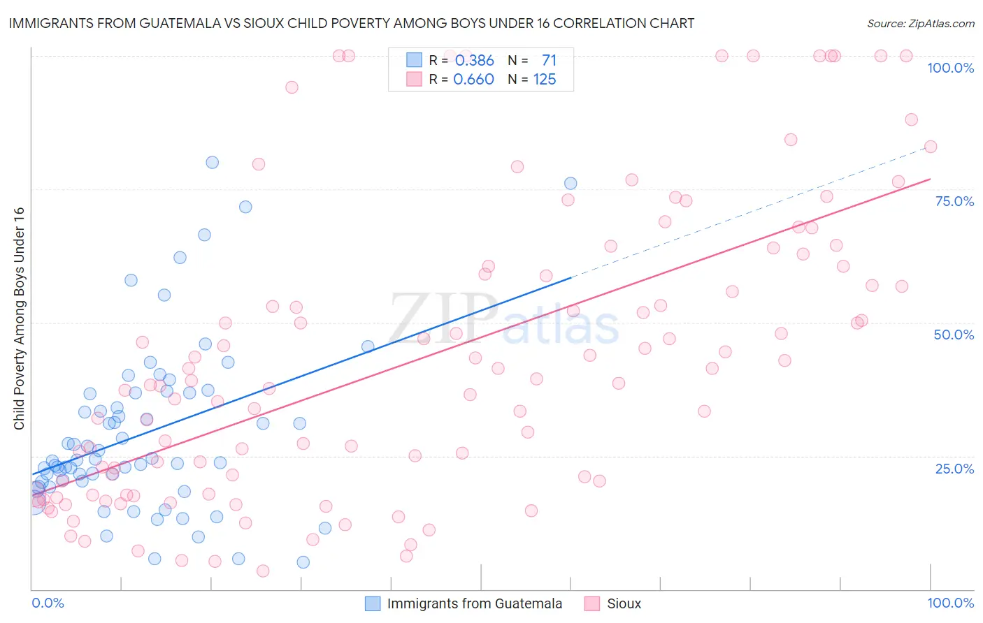 Immigrants from Guatemala vs Sioux Child Poverty Among Boys Under 16