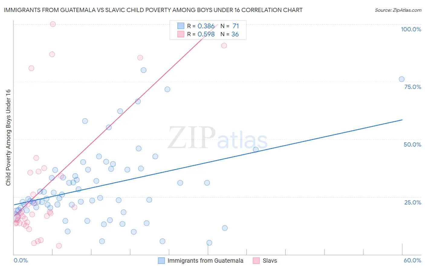 Immigrants from Guatemala vs Slavic Child Poverty Among Boys Under 16
