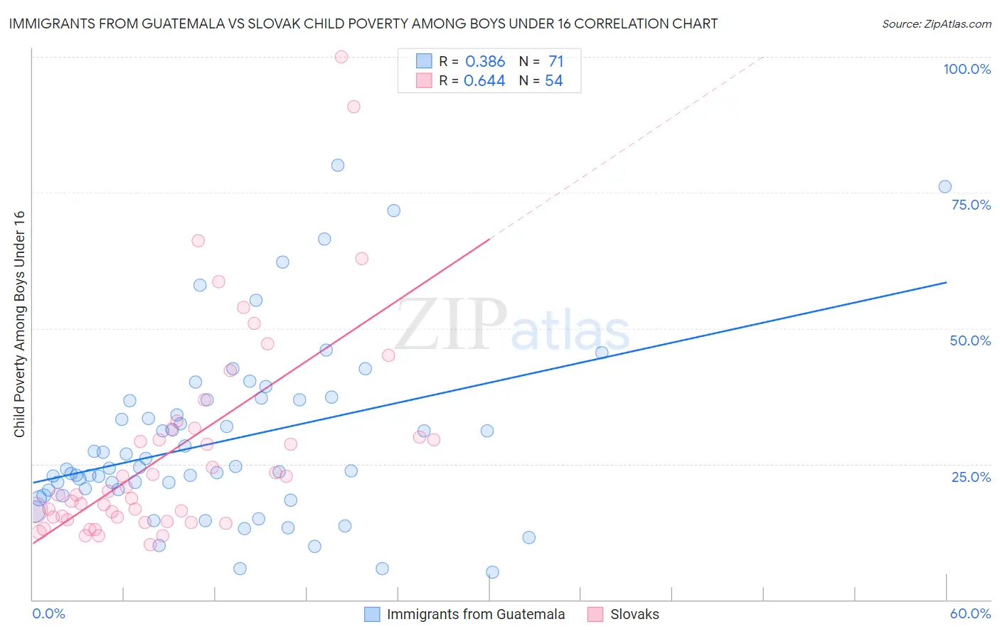 Immigrants from Guatemala vs Slovak Child Poverty Among Boys Under 16