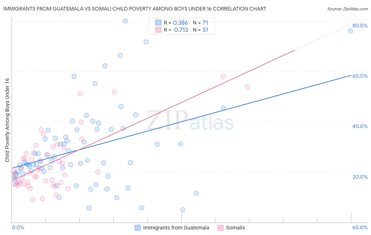 Immigrants from Guatemala vs Somali Child Poverty Among Boys Under 16