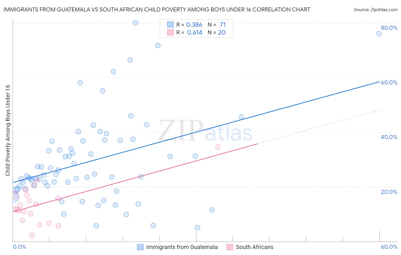 Immigrants from Guatemala vs South African Child Poverty Among Boys Under 16