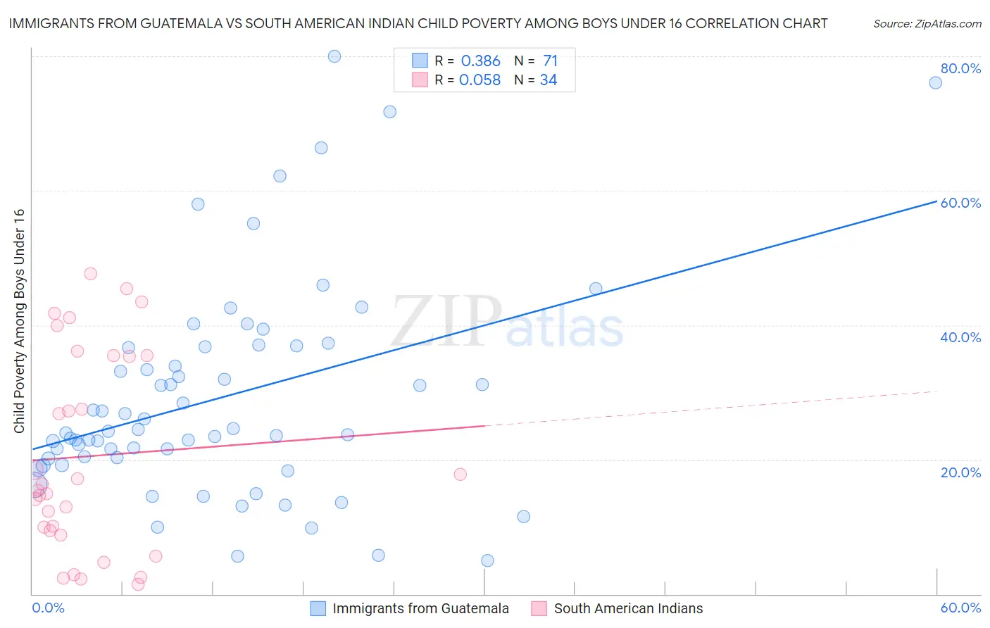Immigrants from Guatemala vs South American Indian Child Poverty Among Boys Under 16
