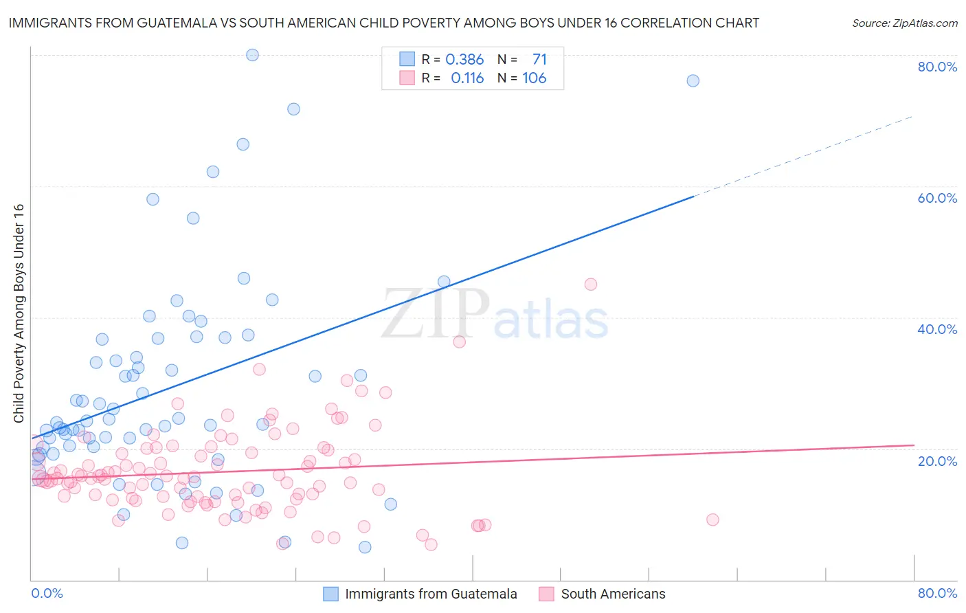 Immigrants from Guatemala vs South American Child Poverty Among Boys Under 16