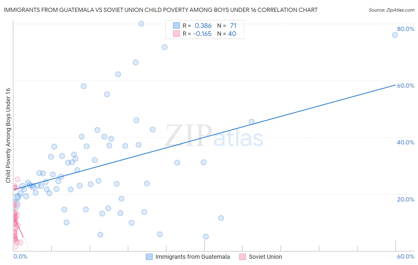 Immigrants from Guatemala vs Soviet Union Child Poverty Among Boys Under 16